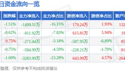 股票行情快报:宁波韵升(600366)5月28日主力资金净卖出1499.51万元