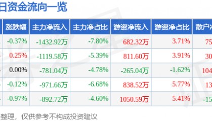 股票行情快报:双鹭药业(002038)8月26日主力资金净卖出1432.92万元