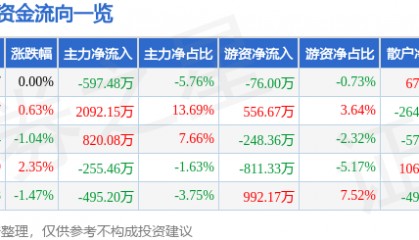 股票行情快报：碧水源（300070）3月11日主力资金净卖出597.48万元