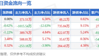 股票行情快报:上海石化(600688)4月17日主力资金净买入371.51万元