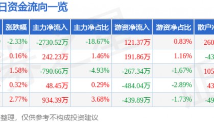 股票行情快报:杉杉股份(600884)4月16日主力资金净卖出2730.52万元
