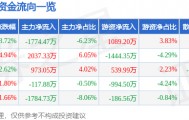 股票行情快报：东方电子（000682）7月24日主力资金净卖出1774.47万元