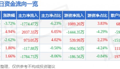 股票行情快报：东方电子（000682）7月24日主力资金净卖出1774.47万元