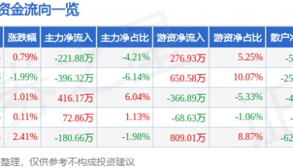 股票行情快报:陆家嘴(600663)2月6日主力资金净卖出221.88万元
