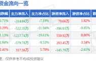 股票行情快报：皖通科技（002331）8月18日主力资金净卖出314.84万元