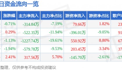 股票行情快报：皖通科技（002331）8月18日主力资金净卖出314.84万元