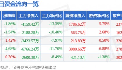 股票行情快报：浙江东日（600113）9月18日主力资金净卖出4159.42万元
