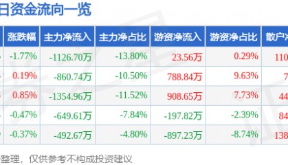 股票行情快报:珠江啤酒(002461)8月27日主力资金净卖出1126.70万元