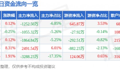 股票行情快报:宁波韵升(600366)5月9日主力资金净卖出1252.50万元