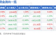 股票行情快报：龙溪股份（600592）3月5日主力资金净买入219.68万元