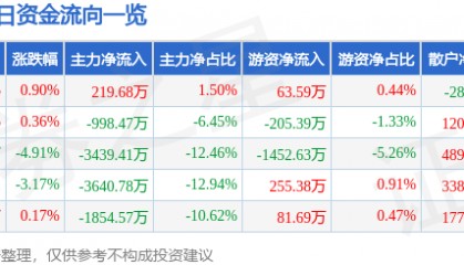 股票行情快报：龙溪股份（600592）3月5日主力资金净买入219.68万元