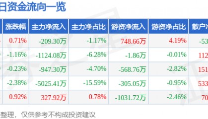 股票行情快报:亚星锚链(601890)4月29日主力资金净卖出209.30万元