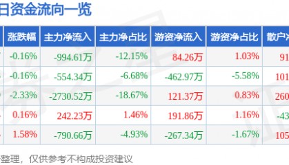 股票行情快报:杉杉股份(600884)4月18日主力资金净卖出994.61万元