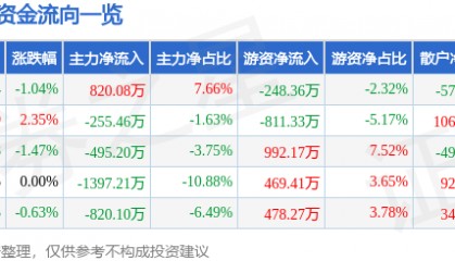 股票行情快报：碧水源（300070）3月7日主力资金净买入820.08万元
