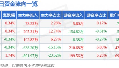 股票行情快报:顺发恒业(000631)3月20日主力资金净买入73.23万元