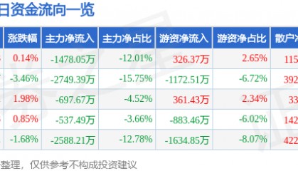 股票行情快报:沃华医药(002107)8月13日主力资金净卖出1478.05万元