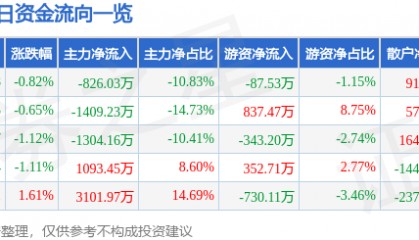 股票行情快报:北京利尔(002392)5月27日主力资金净卖出826.03万元