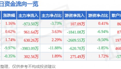 股票行情快报：中海油服（601808）4月10日主力资金净卖出973.50万元