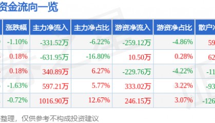 股票行情快报：两面针（600249）2月21日主力资金净卖出331.52万元