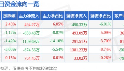 股票行情快报:北京利尔(002392)6月24日主力资金净买入494.27万元