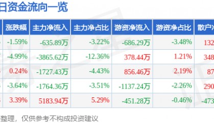 股票行情快报：龙溪股份（600592）6月1日主力资金净卖出635.89万元