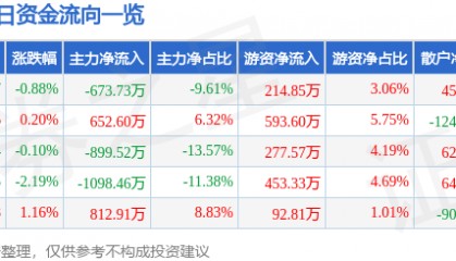 股票行情快报:森远股份(300210)9月26日主力资金净卖出673.73万元