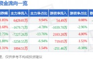股票行情快报:中文在线(300364)10月21日主力资金净买入6429.01万元