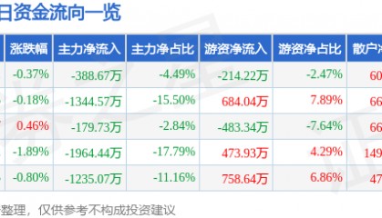 股票行情快报:森远股份(300210)7月30日主力资金净卖出388.67万元