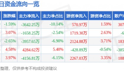 股票行情快报：峨眉山Ａ（000888）4月15日主力资金净卖出3642.25万元