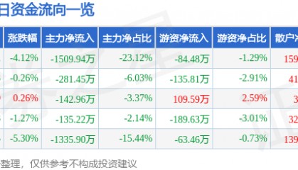股票行情快报：大禹节水（300021）7月17日主力资金净卖出1509.94万元