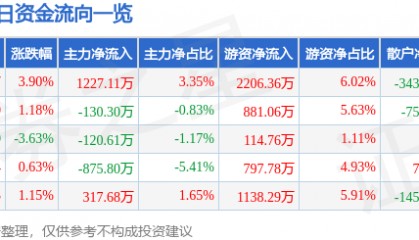 股票行情快报:西部材料(002149)2月6日主力资金净买入1227.11万元
