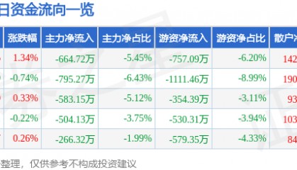股票行情快报:顺络电子(002138)5月28日主力资金净卖出664.72万元