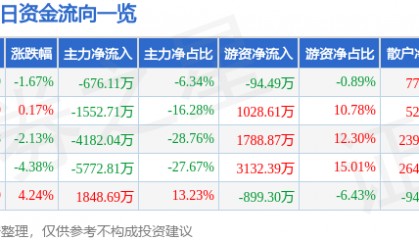 股票行情快报:ST红太阳(000525)1月23日主力资金净卖出676.11万元