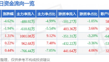 股票行情快报:综艺股份(600770)2月28日主力资金净卖出480.92万元
