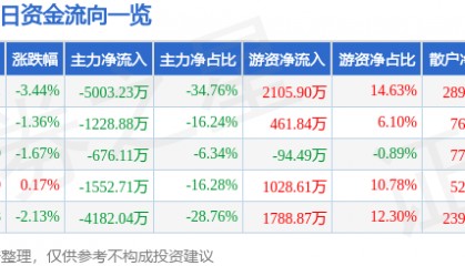 股票行情快报:ST红太阳(000525)1月27日主力资金净卖出5003.23万元