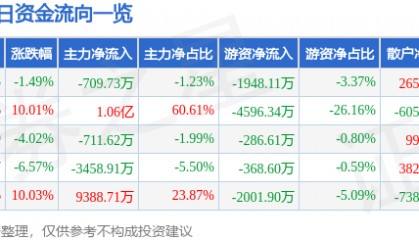 股票行情快报:沃华医药(002107)7月18日主力资金净卖出709.73万元