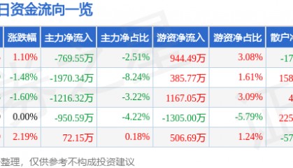 股票行情快报:完美世界(002624)5月26日主力资金净卖出769.55万元