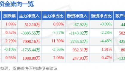 股票行情快报：埃斯顿（002747）7月21日主力资金净买入512.10万元