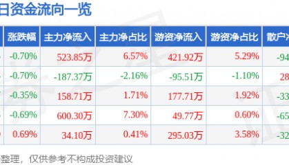 股票行情快报:上海石化(600688)5月23日主力资金净买入523.85万元