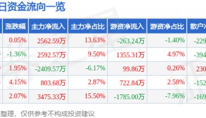 股票行情快报：老板电器（002508）2月9日主力资金净买入2562.59万元