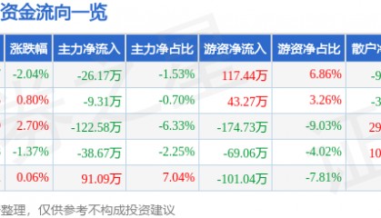 股票行情快报：张裕Ａ（000869）6月16日主力资金净卖出26.17万元