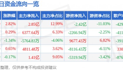 股票行情快报:格力电器(000651)5月20日主力资金净买入2.85亿元