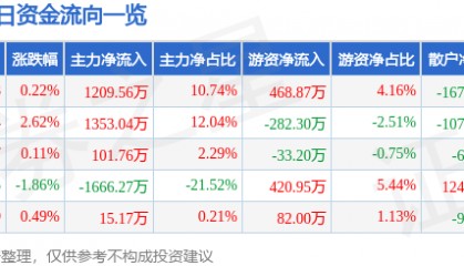 股票行情快报：大商股份（600694）5月12日主力资金净买入1209.56万元