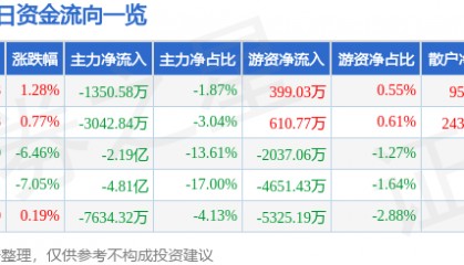 股票行情快报:宗申动力(001696)3月4日主力资金净卖出1350.58万元