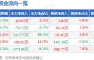 股票行情快报：东方电子（000682）7月15日主力资金净买入428.63万元