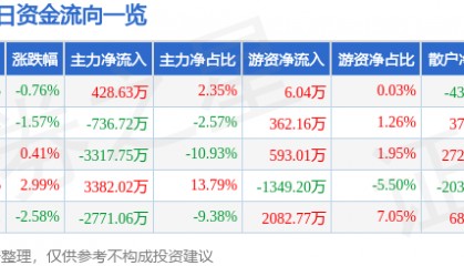 股票行情快报：东方电子（000682）7月15日主力资金净买入428.63万元