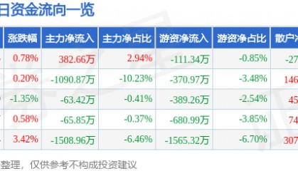 股票行情快报：常铝股份（002160）4月14日主力资金净买入382.66万元