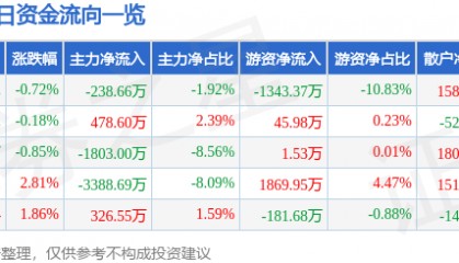 股票行情快报:顺络电子(002138)4月24日主力资金净卖出238.66万元