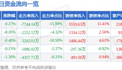 股票行情快报:中国国航(601111)7月9日主力资金净卖出7744.14万元