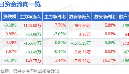 股票行情快报：珠江啤酒（002461）8月7日主力资金净买入1126.60万元